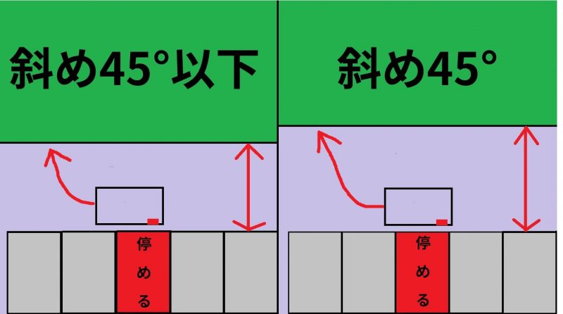 バックアイカメラなしでスマートに 左バック駐車を成功させる5つのポイント 車の運転が苦手な人でも ドライブを楽しめるようになるブログ