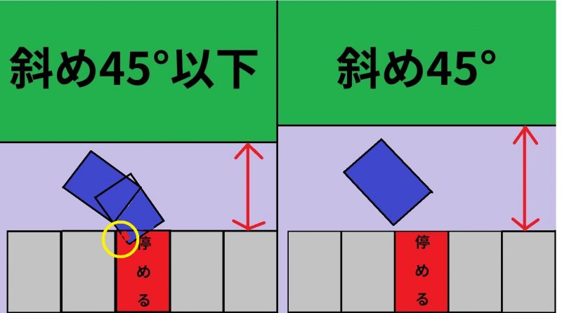 バックアイカメラなしでスマートに 左バック駐車を成功させる5つのポイント 車の運転が苦手な人でも ドライブを楽しめるようになるブログ