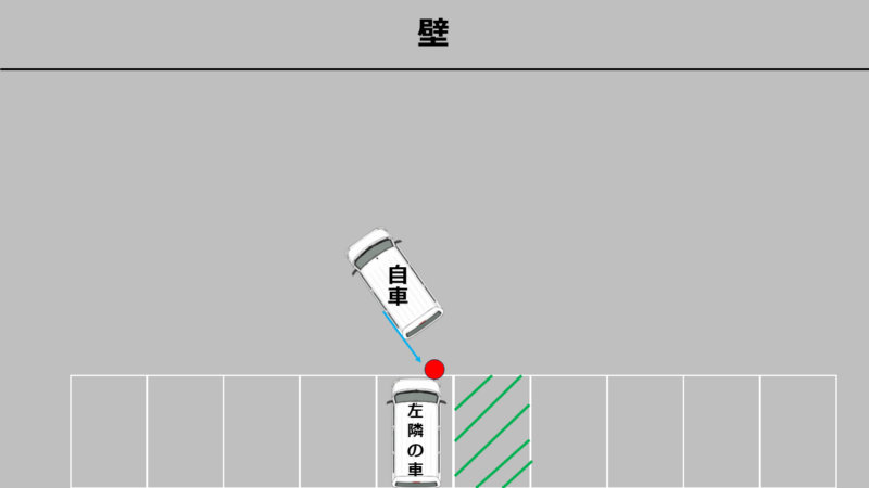 左バックで寄せすぎたときの車体の軌道を示す図。後輪が左に寄りすぎている状態。