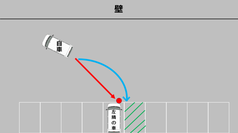 寄せすぎの原因であるハンドルの切りすぎを示す軌道図。車体が左へ入りすぎる様子。