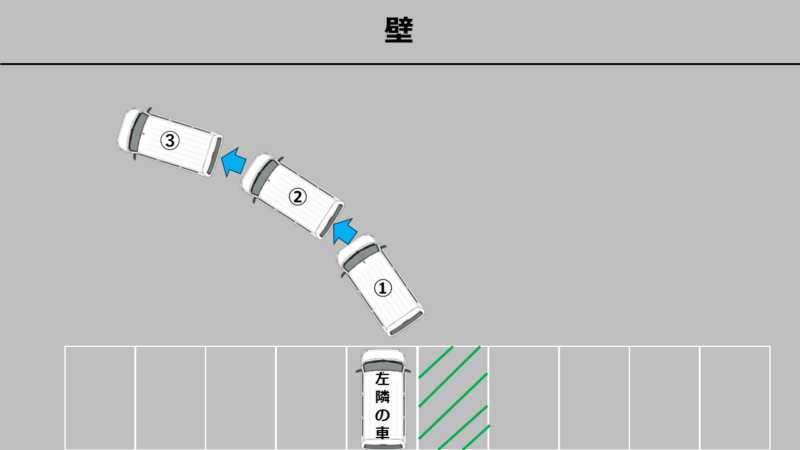 前進しながらハンドルをまっすぐに戻し、車体の軌道を修正する工程を示す図。