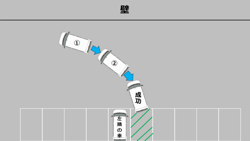 寄せすぎから立て直し、成功までの一連の流れをまとめた俯瞰図。
